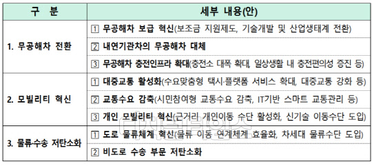 '2050 탄소중립' 달성을 위한 수송부문 미래차 전환 전략 개요. <자료:환경부>